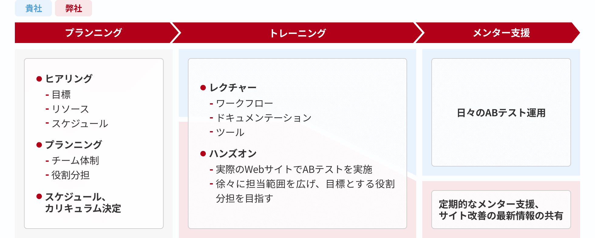 プランニング、トレーニング、メンター支援が大枠の流れ。プランニングの内容は以下の通り。目標、リソース、スケジュールをヒアリングする。チーム体制、役割分担のプランニングをする。スケジュール、カリキュラムを決定する。トレーニングの内容は以下の通り。ワークフロー、ドキュメンテーション、ツールをレクチャーする。ハンズオンとして、実際のWebサイトでABテストを実施し、徐々に担当範囲を広げ、目標とする枠割分担を目指す。メンター支援の内容は以下の通り。日々のABテスト運用に加え、定期的なメンター支援、サイト改善の最新情報の共有を行う。