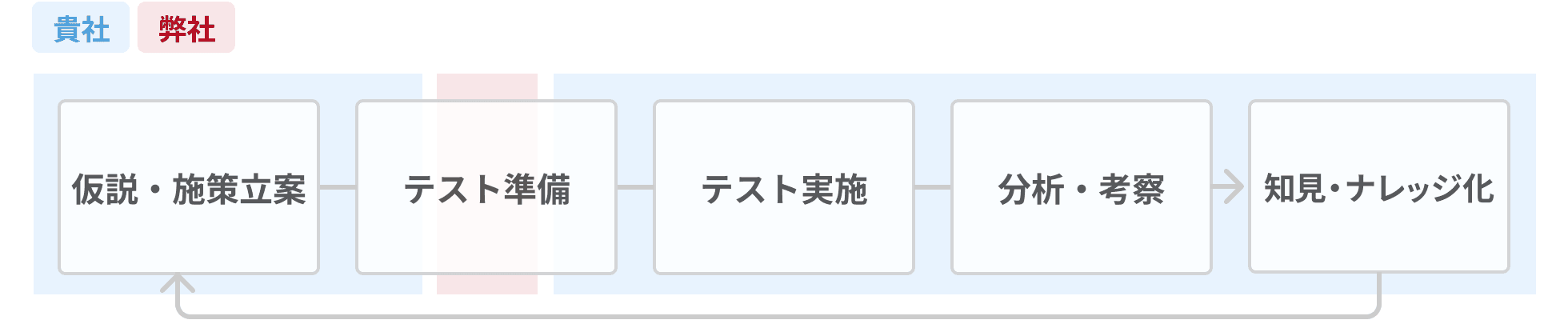 仮説・施設立案、テスト準備、テスト実施、分析・考察、知見・ナレッジ化の内、テスト準備のみシナップが担当