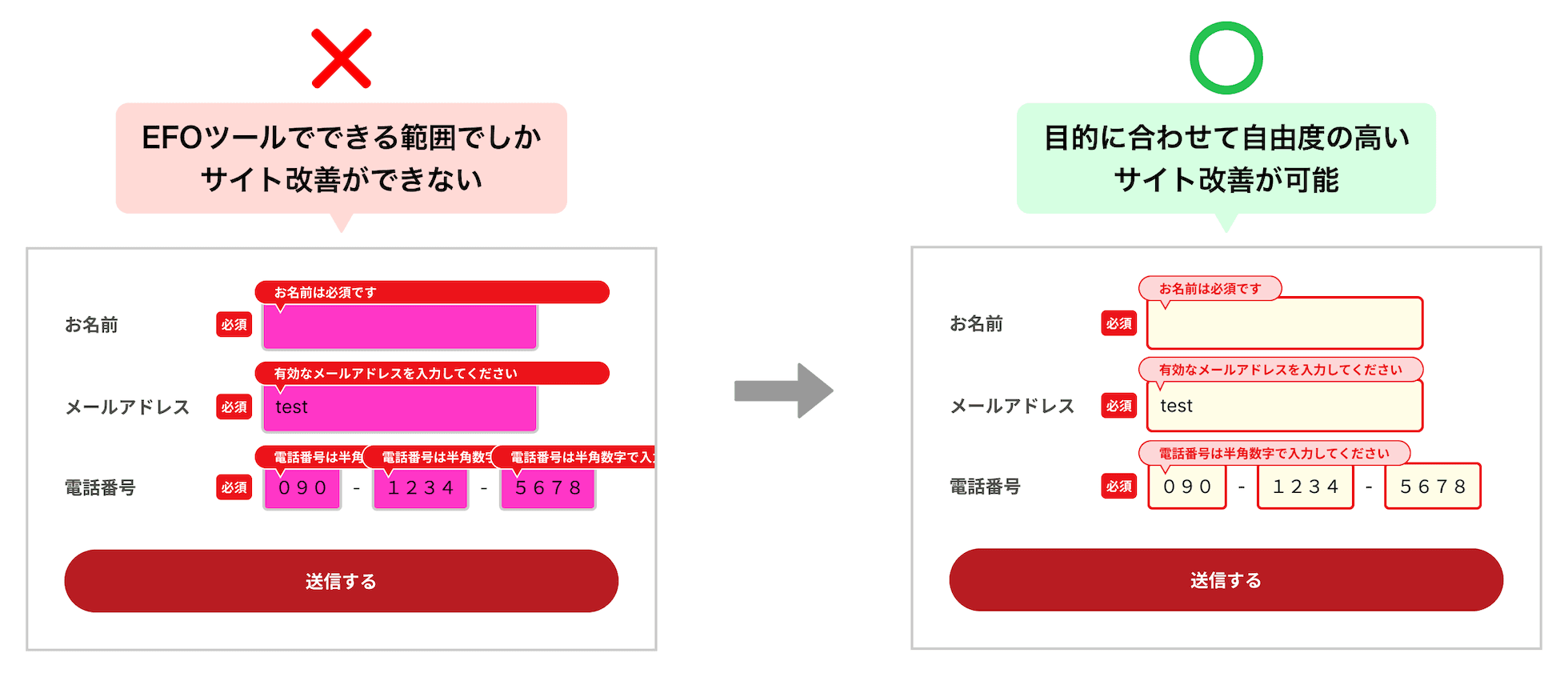 EFOツールでできる範囲でしかサイト改善ができない→目的に合わせて自由度の高いサイト改善が可能