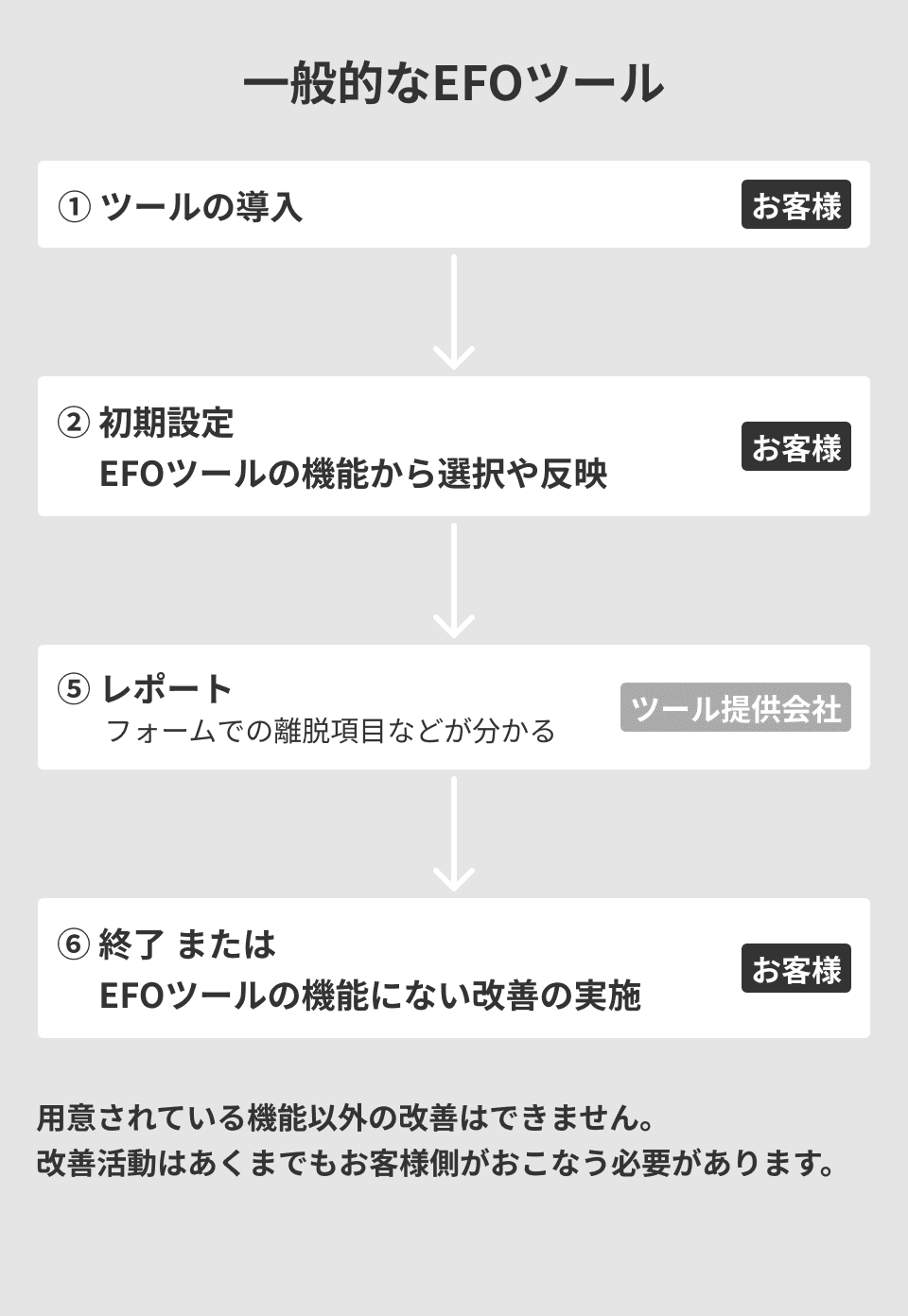 EFOツールの一般的な改善フロー。用意されている機能以外の改善はできません。改善活動はあくまでもお客様側が行う必要があります。