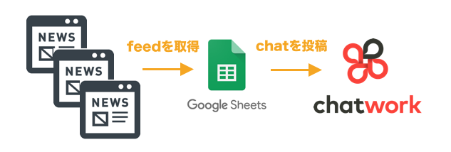 /blog/archive/2018/08/feed-gas-chatwork_01.png?fm=webp