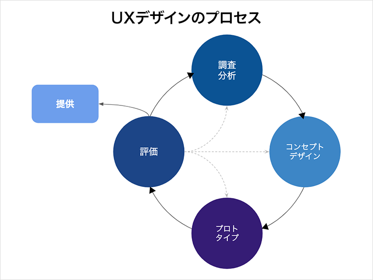 UXデザインのプロセス.png