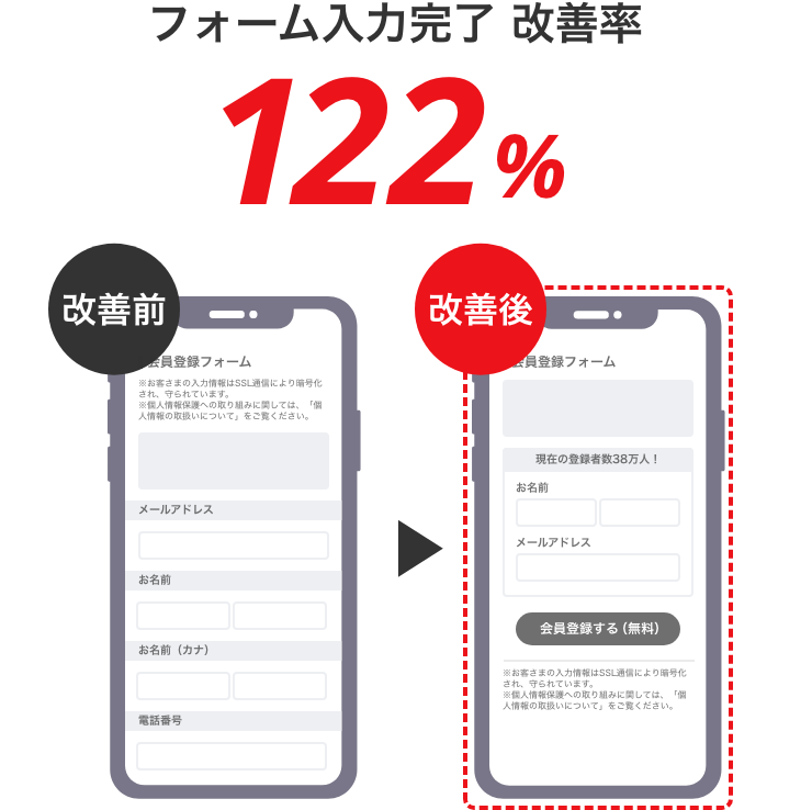 フォーム入力完了の改善率 122%
