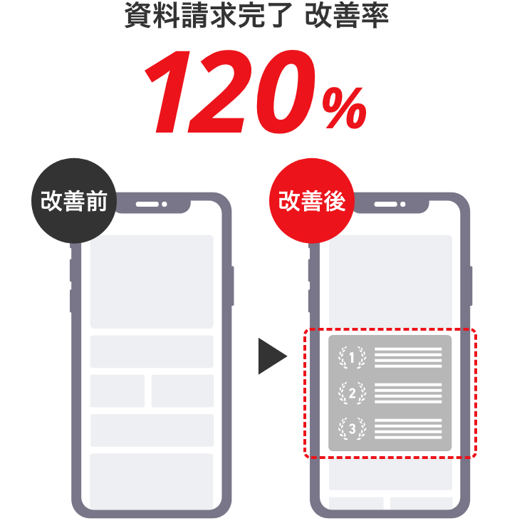 資料請求完了の改善率 120%