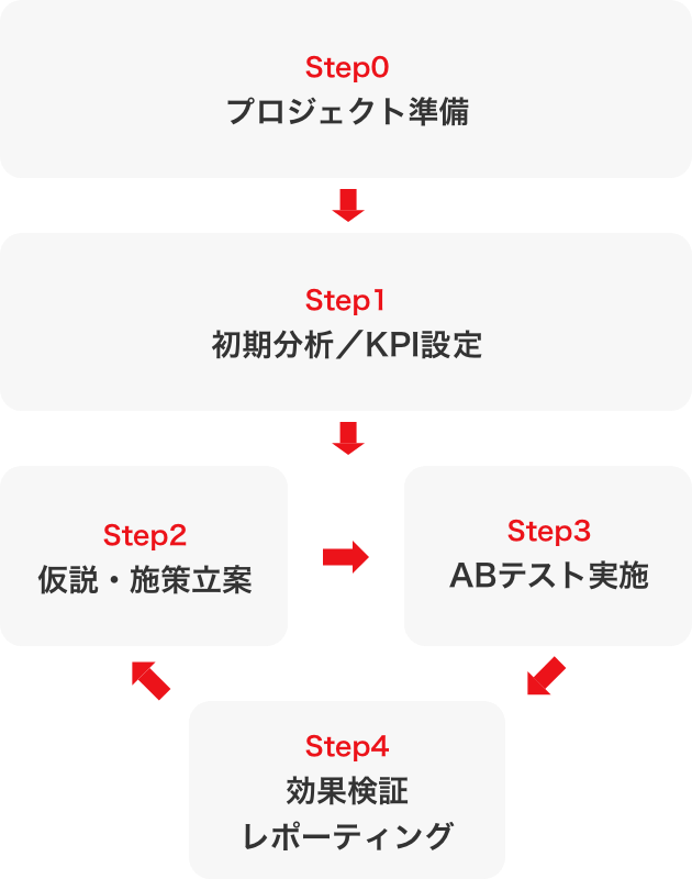 施策立案、ABテスト実施、効果検証・レポーティング。これらのサイクルを継続